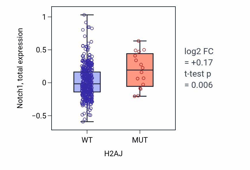 Box plot of Notch1 in H2AJ-low vs H2AJ-high samples in UCEC.