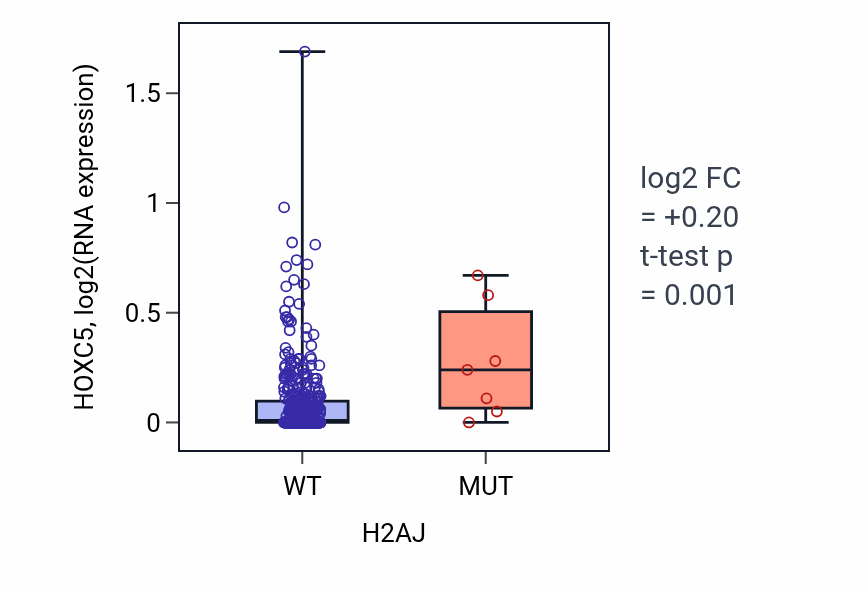 Box plot of HOXC5 in H2AJ-low vs H2AJ-high samples in COAD.