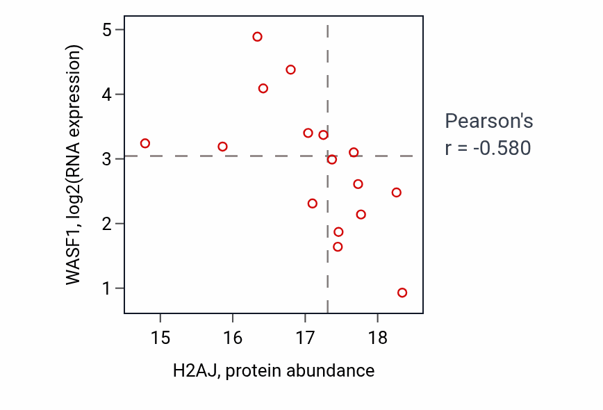 Per-sample scatter of H2AJ vs WASF1 in BRCA (Pearson r = -0.58).