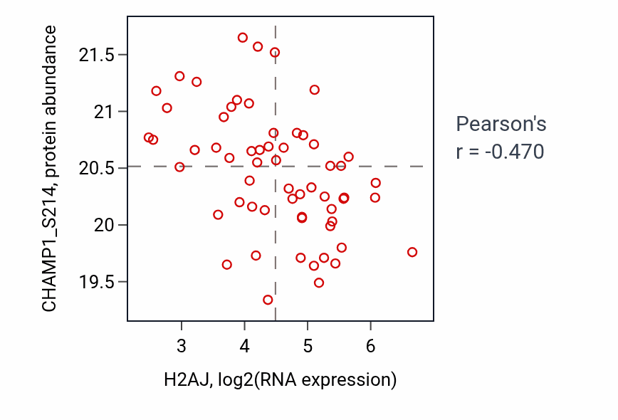 Per-sample scatter of H2AJ vs CHAMP1_S214 in OV (Pearson r = -0.47).
