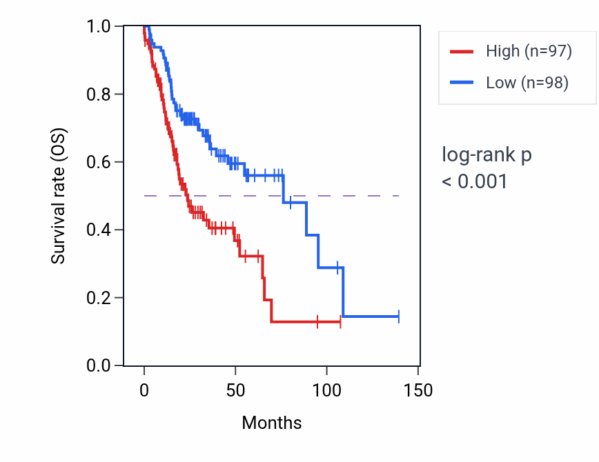 Kaplan&ndash;Meier survival curve for H2AJ RNA-high vs -low samples in HNSC.