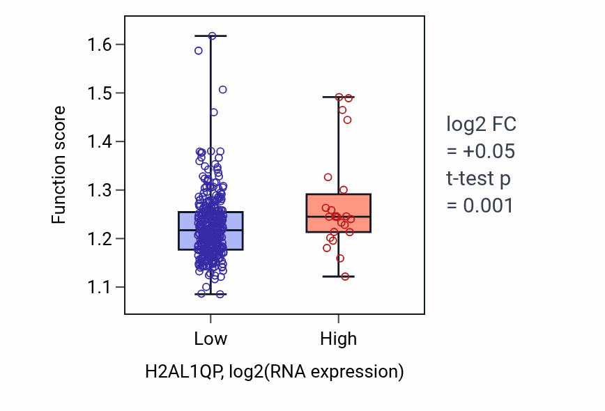 Box plot of Intracellular glucose homeostasis in H2AL1QP-low vs H2AL1QP-high samples in STAD.