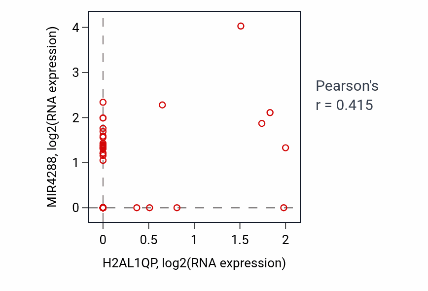 Per-sample scatter of H2AL1QP vs MIR4288 in LAML (Pearson r = 0.41).