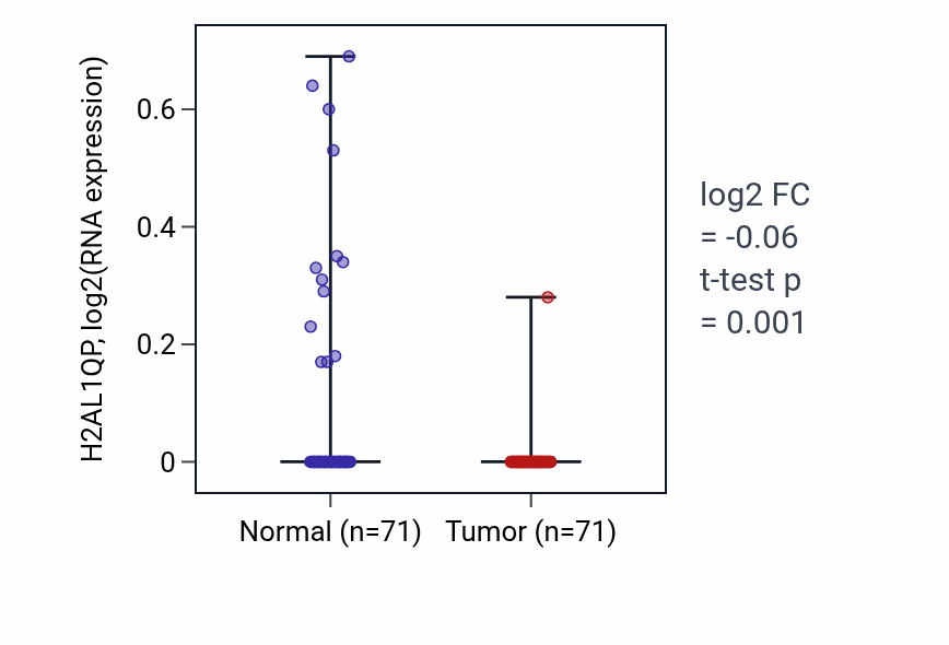 Tumor-vs-normal expression box plot for H2AL1QP in KIRC.