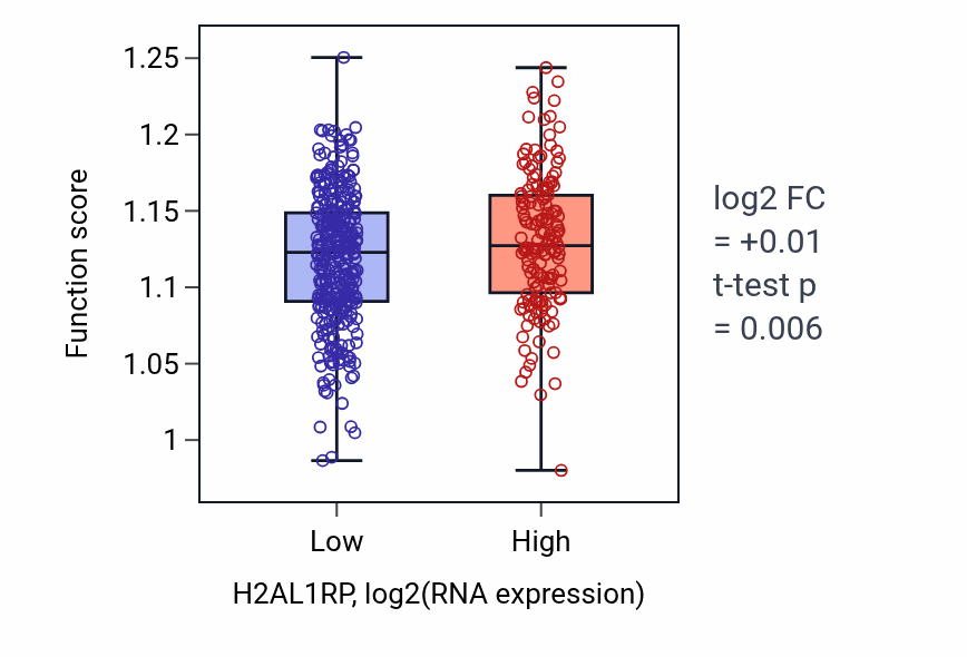 Box plot of Regulation of keratinocyte proliferation in H2AL1RP-low vs H2AL1RP-high samples in HNSC.