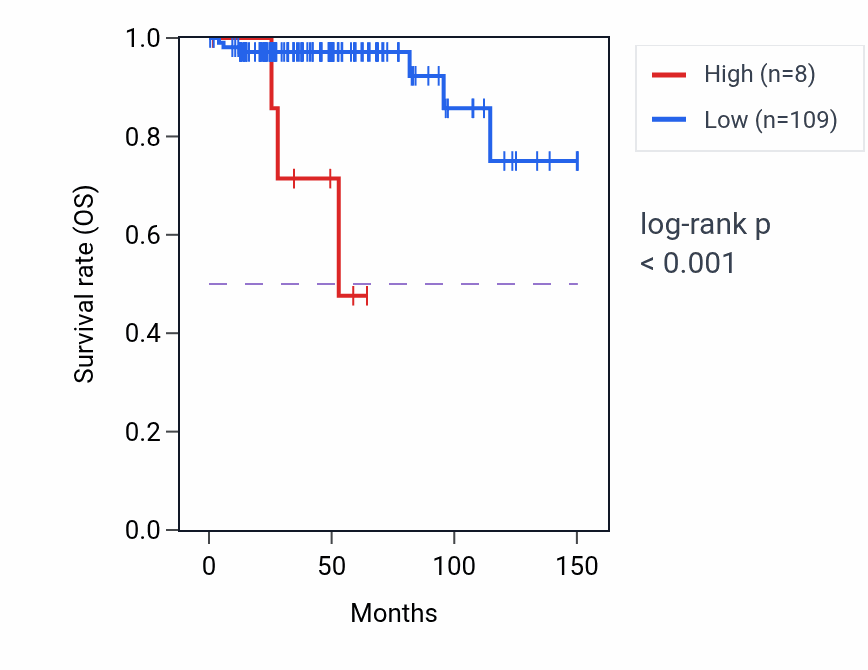 Kaplan&ndash;Meier survival curve for H2AL1RP RNA expression in OV: high vs low expression groups.