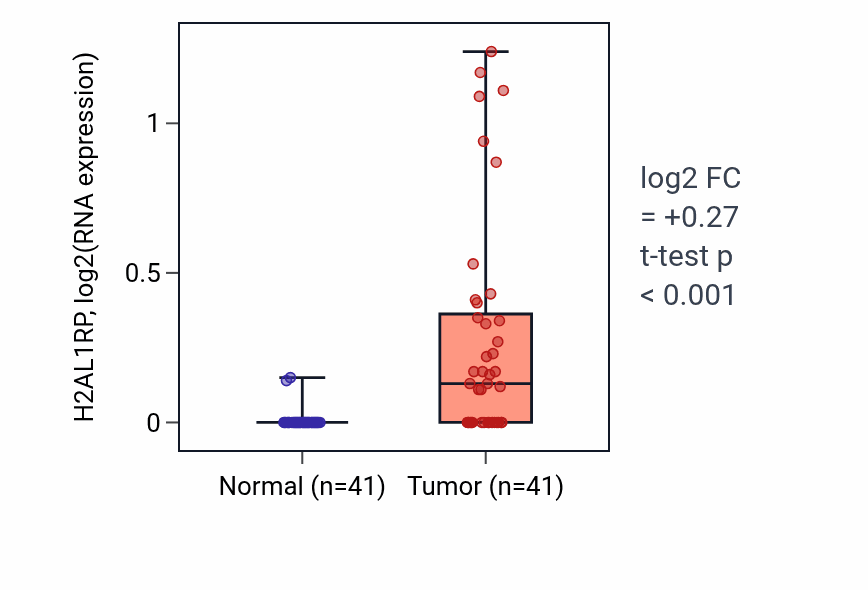 Tumor-vs-normal expression box plot for H2AL1RP in THCA.