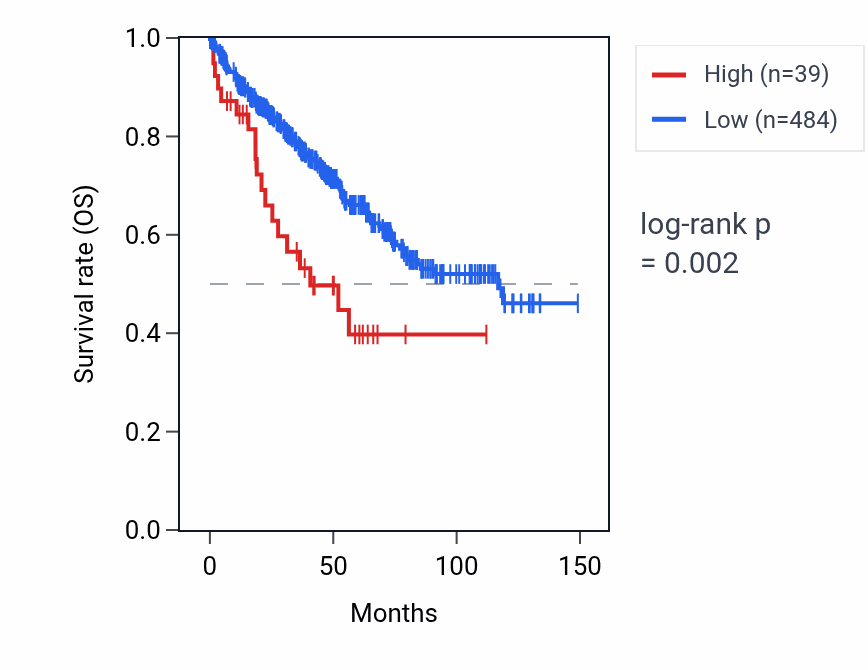 Kaplan&ndash;Meier survival curve for H2AP RNA expression in KIRC: high vs low expression groups.