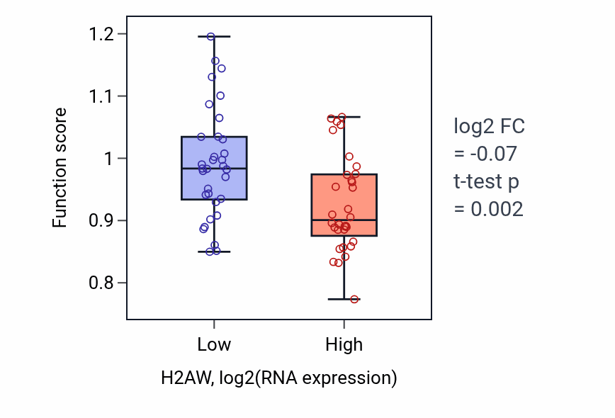 Box plot of Muscle organ development in H2AW-low vs H2AW-high samples in SOFT_TISSUE.