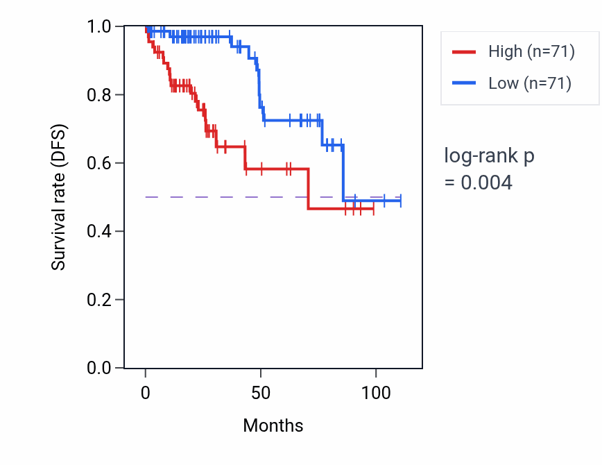 Kaplan&ndash;Meier survival curve for H2AW RNA expression in KIRP: high vs low expression groups.