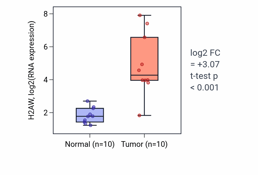 Tumor-vs-normal expression box plot for H2AW in KIRP.