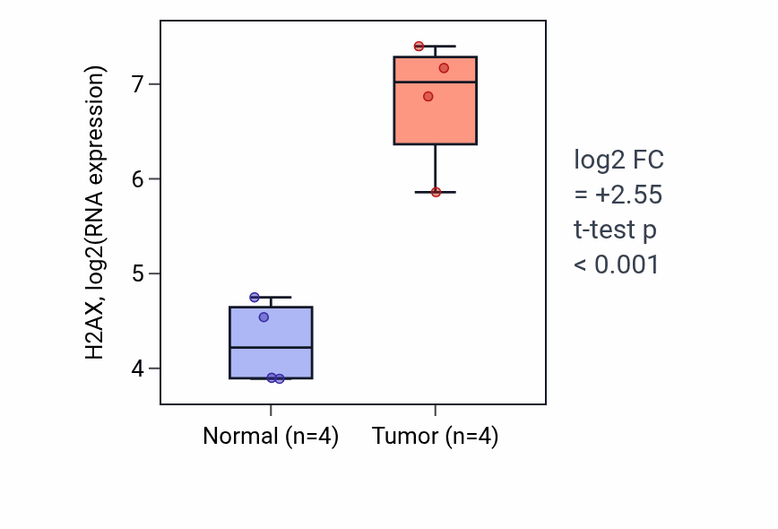 Tumor-vs-normal expression box plot for H2AX in BLCA.