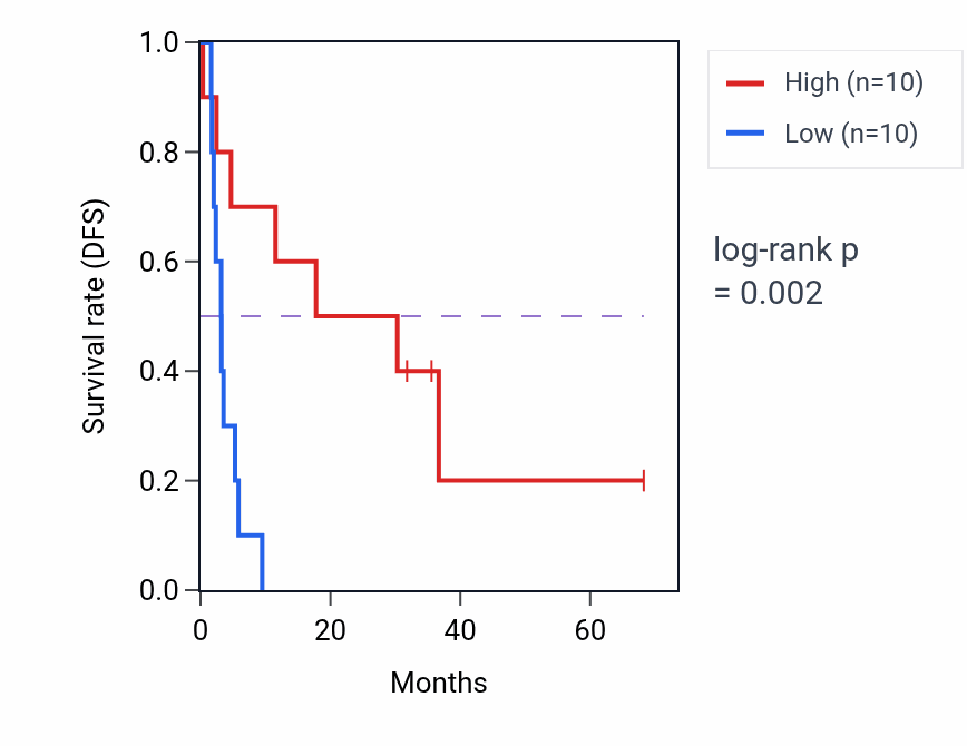 Kaplan&ndash;Meier survival curve for H2AZ1-DT RNA expression in ACC: high vs low expression groups.