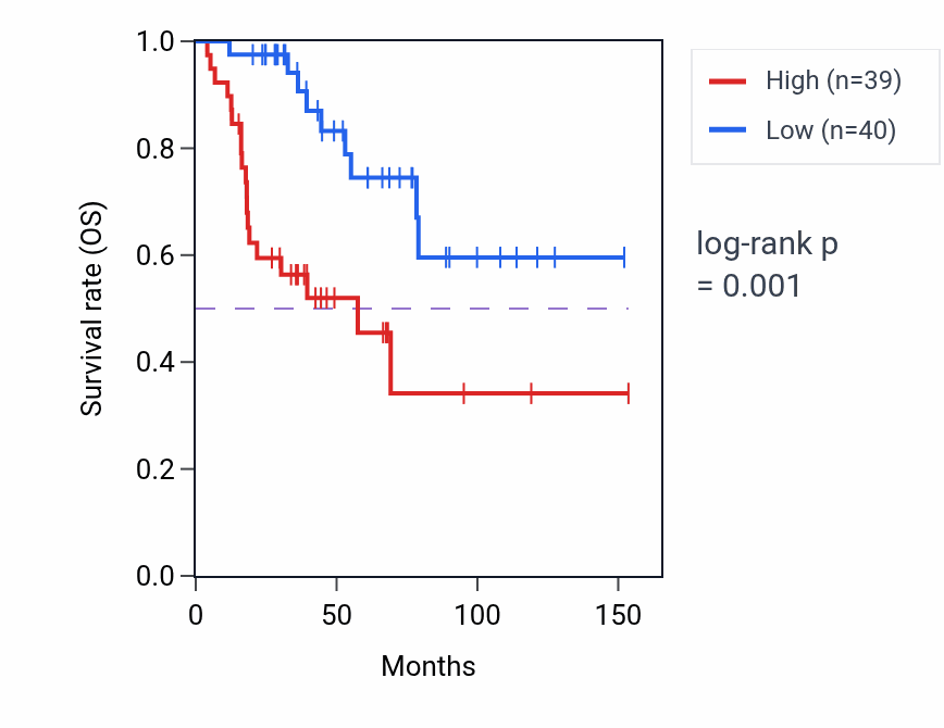 Kaplan&ndash;Meier survival curve for H2AZ1 RNA expression in ACC: high vs low expression groups.
