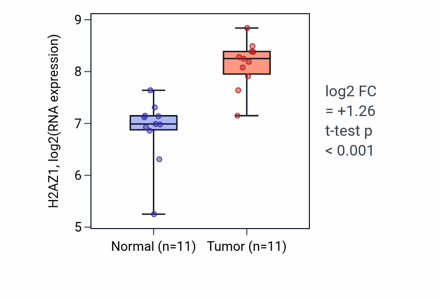 Tumor-vs-normal expression box plot for H2AZ1 in HNSC.