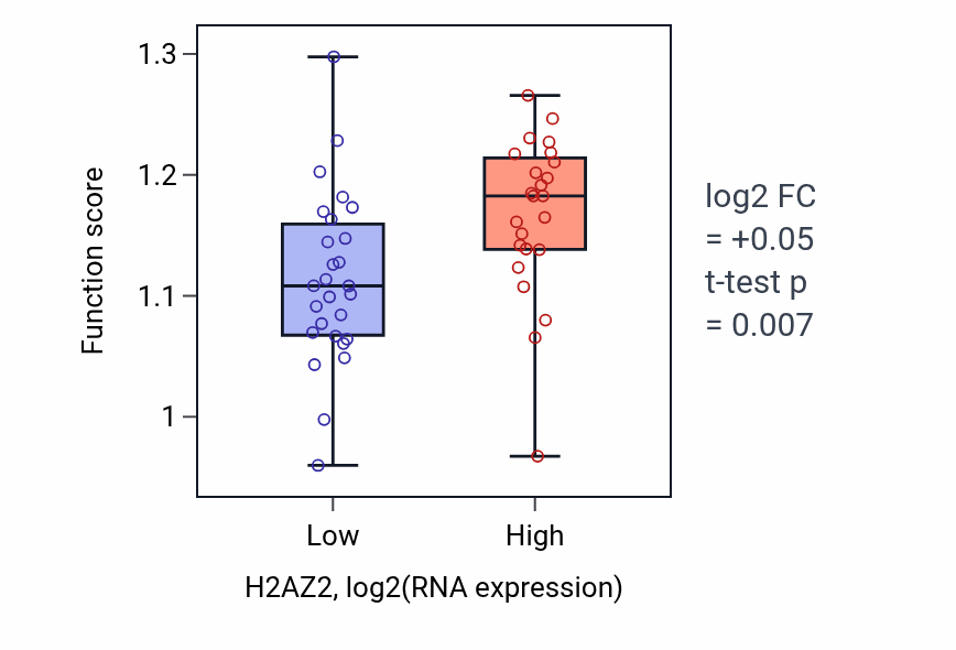 Box plot of Positive regulation of cell cycle phase transition in H2AZ2-low vs H2AZ2-high samples in PANCREAS.