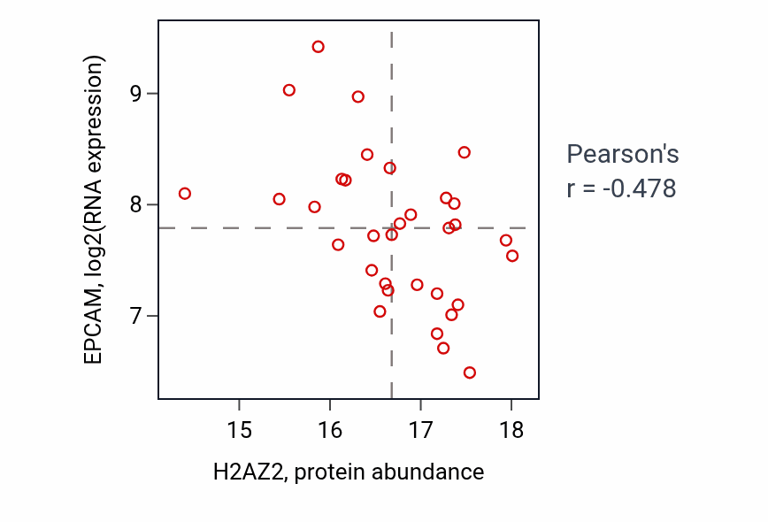 Per-sample scatter of H2AZ2 vs EPCAM in BRCA (Pearson r = -0.48).