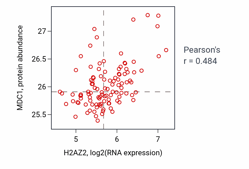 Per-sample scatter of H2AZ2 vs MDC1 in LSCC (Pearson r = 0.48).