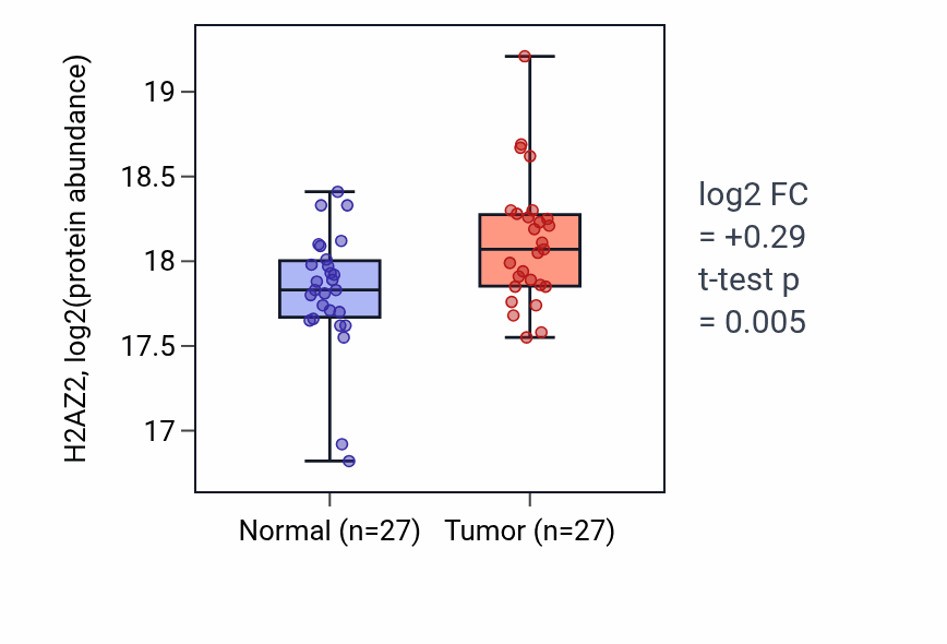 Tumor-vs-normal mass-spec protein box plot for H2AZ2 in LUAD.