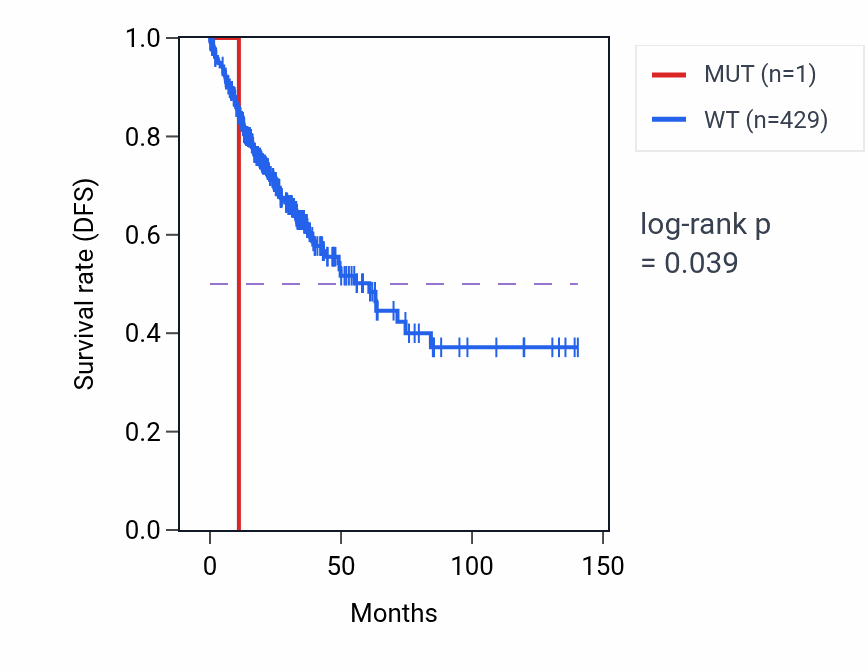 Kaplan&ndash;Meier survival curve for H2AZ2 mutant vs wild-type samples in COAD.