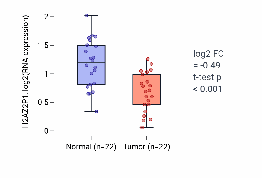 Tumor-vs-normal expression box plot for H2AZ2P1 in KICH.