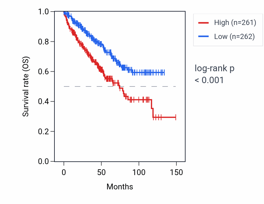 Kaplan&ndash;Meier survival curve for H2AZP1 RNA expression in KIRC: high vs low expression groups.