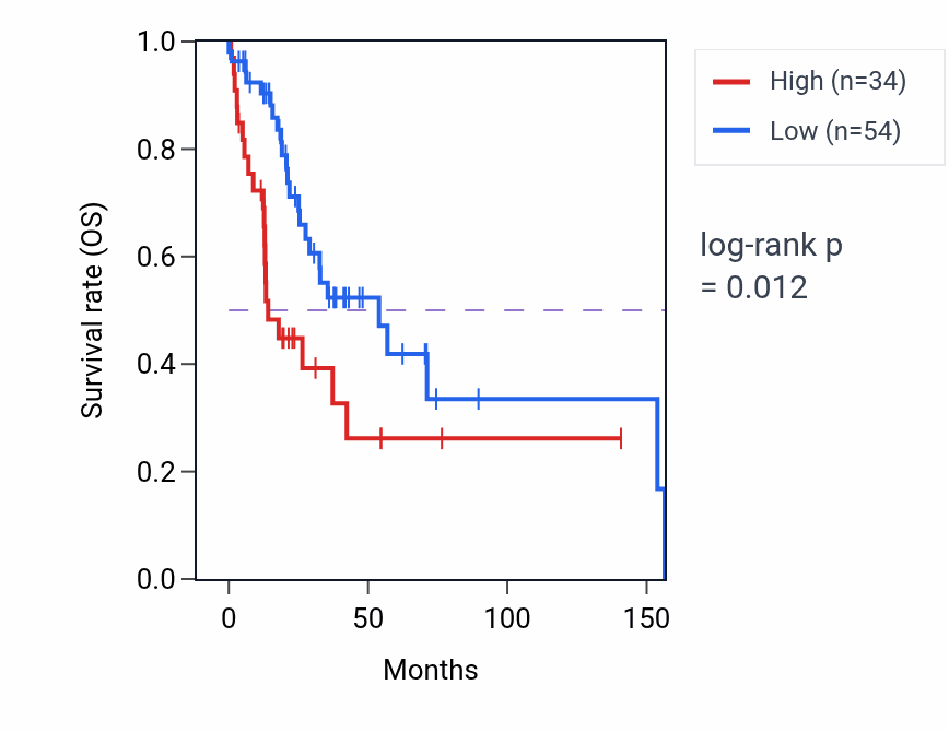 Kaplan&ndash;Meier survival curve for H2AZP2 RNA expression in HNSC: high vs low expression groups.