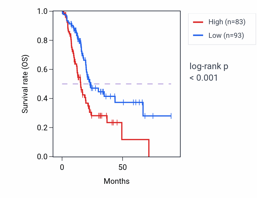 Kaplan&ndash;Meier survival curve for H2AZP4 RNA expression in PAAD: high vs low expression groups.