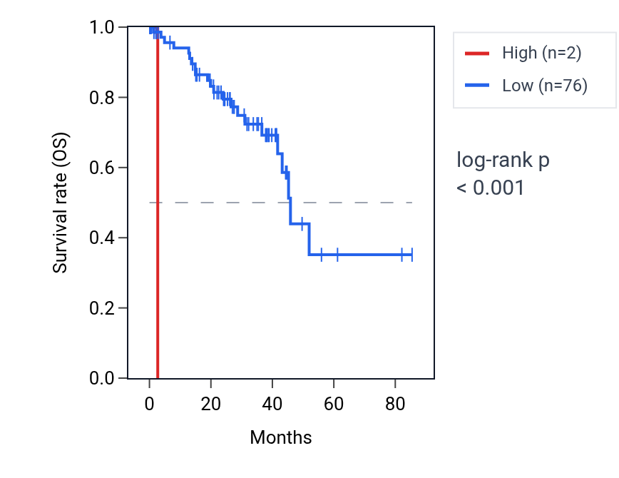 Kaplan&ndash;Meier survival curve for H2AZP5 RNA expression in UVM: high vs low expression groups.