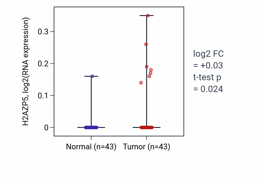 Tumor-vs-normal expression box plot for H2AZP5 RNA in HNSC.