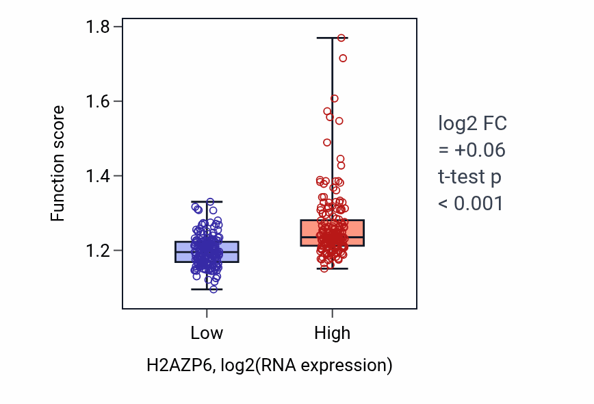 Box plot of Regulation of DNA repair in H2AZP6-low vs H2AZP6-high samples in STAD.