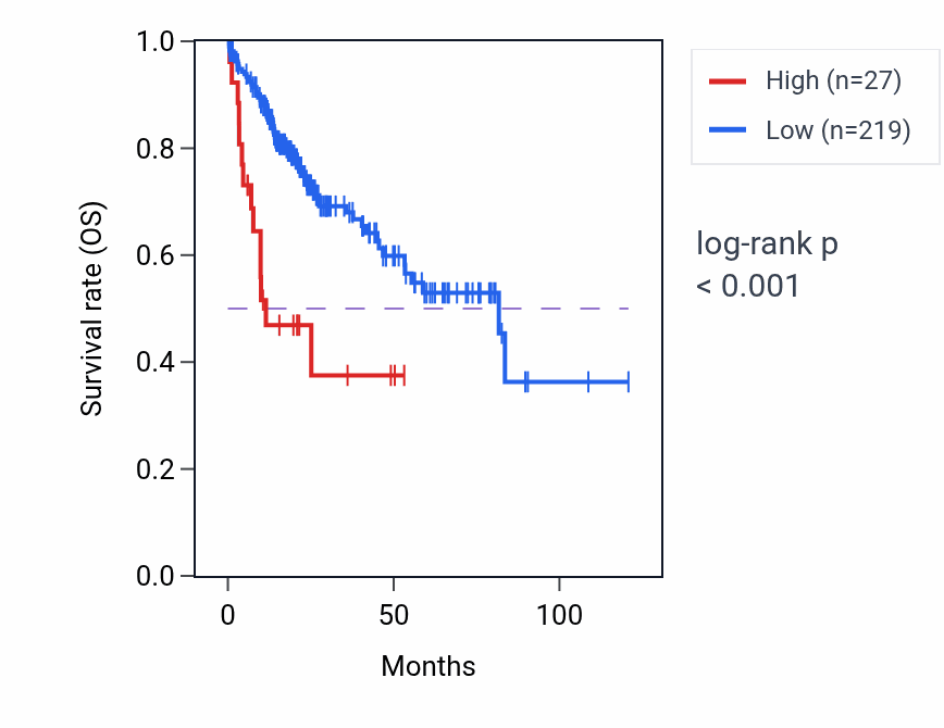 Kaplan&ndash;Meier survival curve for H2AZP6 RNA-high vs -low samples in LIHC.