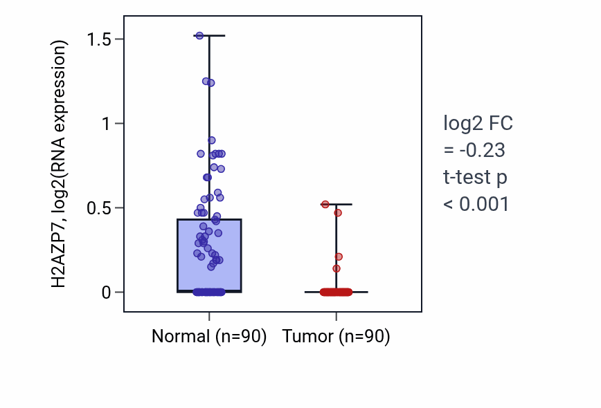 Tumor-vs-normal expression box plot for H2AZP7 in BRCA.