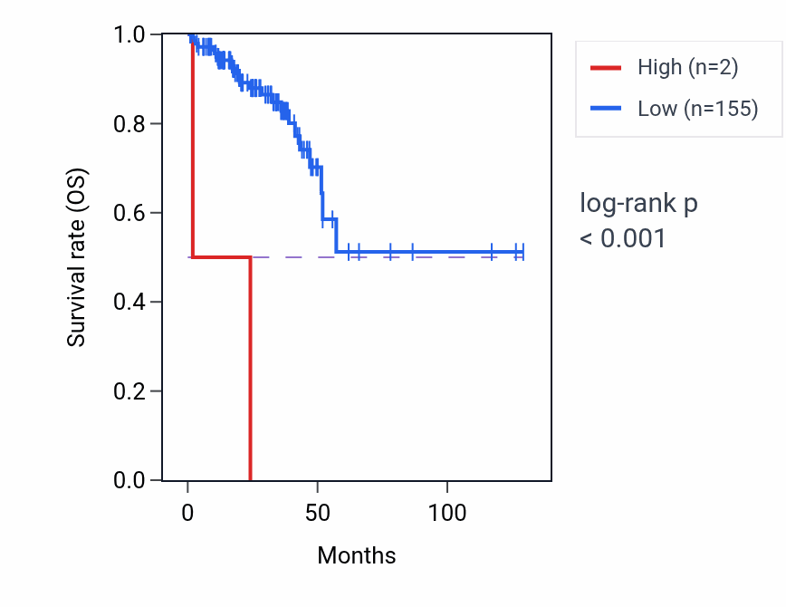 Kaplan&ndash;Meier survival curve for H2BC1 RNA expression in KICH: high vs low expression groups.