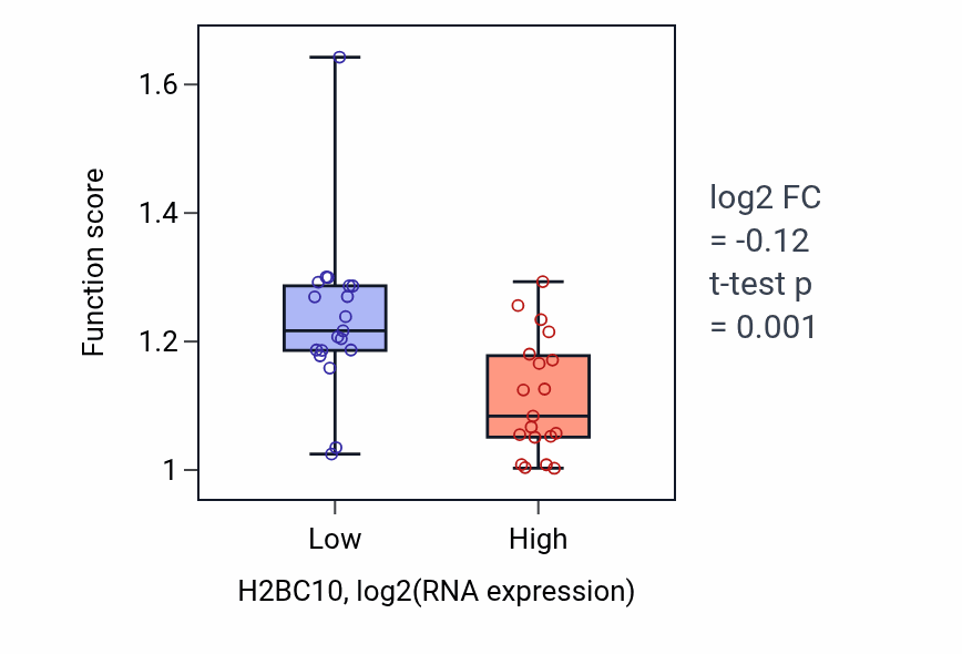 Box plot of Innate immune response in mucosa in H2BC10-low vs H2BC10-high samples in BONE.