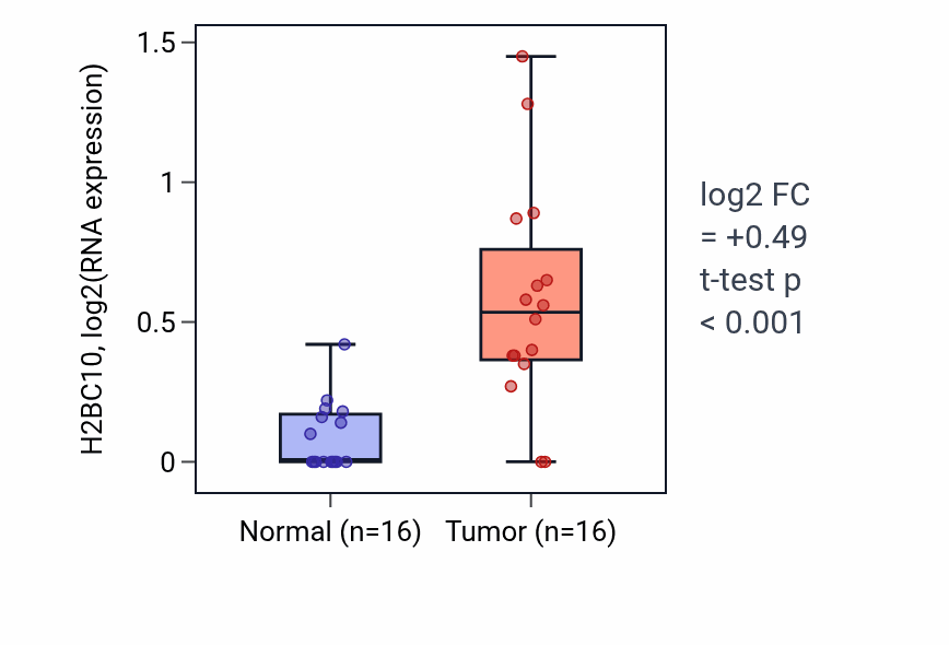 Tumor-vs-normal expression box plot for H2BC10 in HNSC.