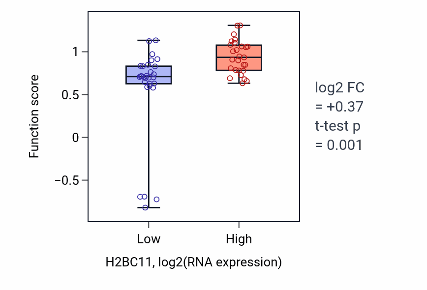 Box plot of Protein localization to CENP-A containing chromatin in H2BC11-low vs H2BC11-high samples in BREAST.