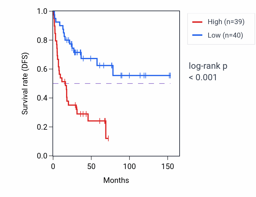 Kaplan&ndash;Meier survival curve for H2BC11 RNA expression in ACC: high vs low expression groups.