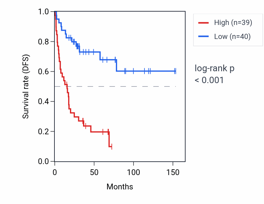Kaplan&ndash;Meier survival curve for H2BC12 RNA expression in ACC: high vs low expression groups.