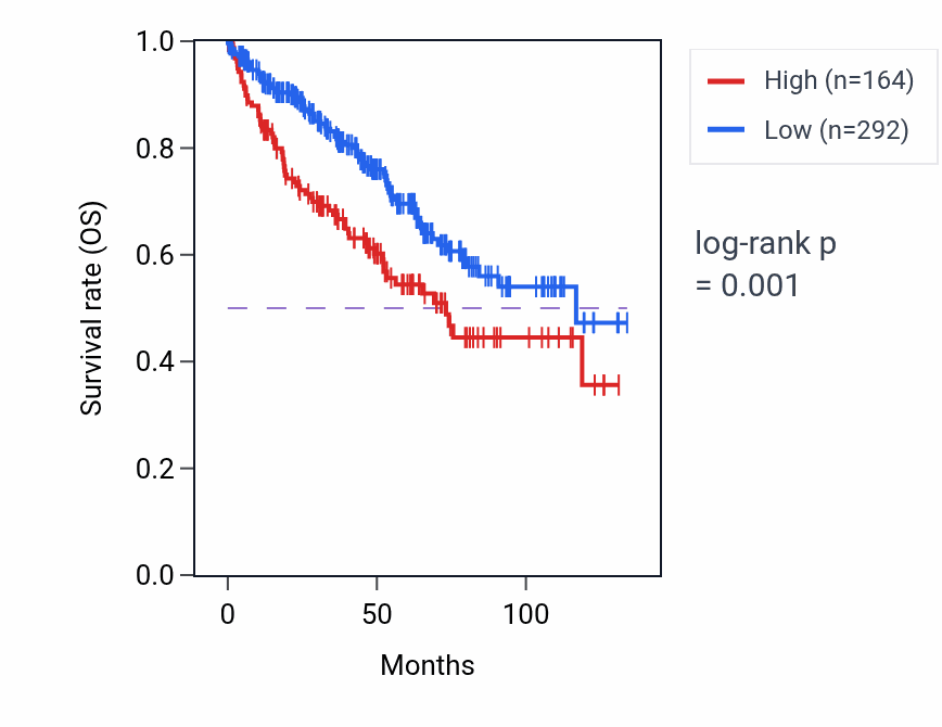 Kaplan&ndash;Meier survival curve for H2BC14 RNA expression in KIRC: high vs low expression groups.