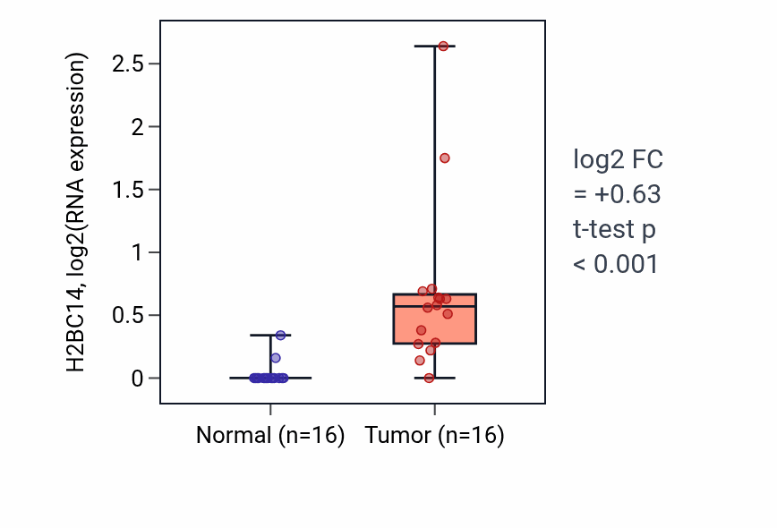 Tumor-vs-normal expression box plot for H2BC14 in HNSC.