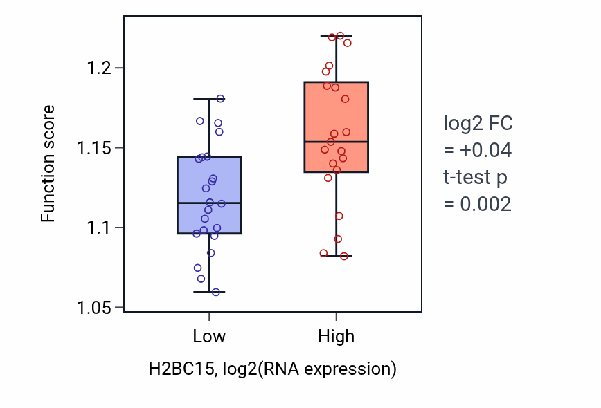 Box plot of Cellular response to nutrient levels in H2BC15-low vs H2BC15-high samples in UPPER_AERODIGESTIVE_TRACT.