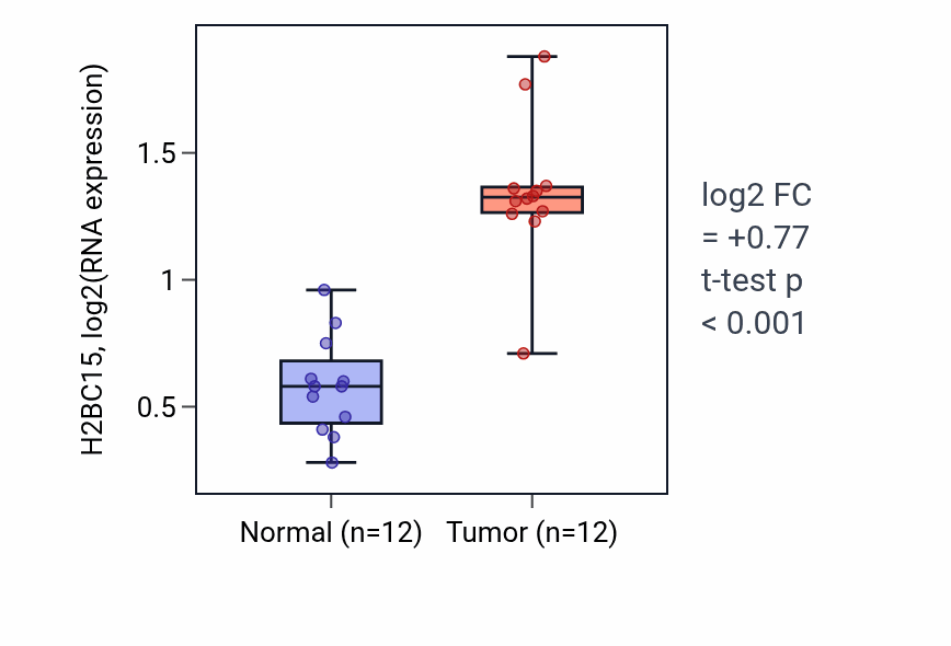 Tumor-vs-normal expression box plot for H2BC15 in KIRC.