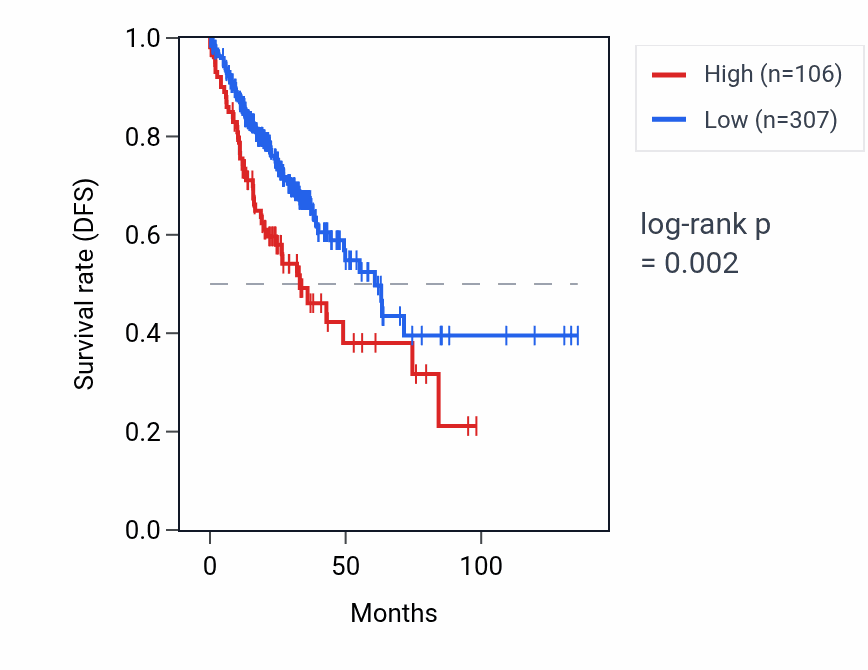 Kaplan&ndash;Meier survival curve for H2BC16P RNA expression in COAD: high vs low expression groups.
