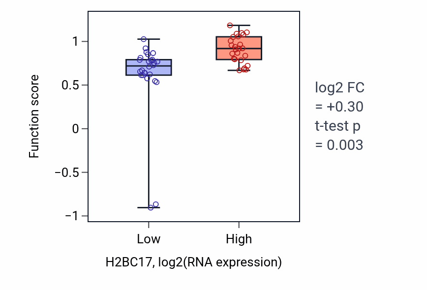 Box plot of Protein localization to CENP-A containing chromatin in H2BC17-low vs H2BC17-high samples in PANCREAS.