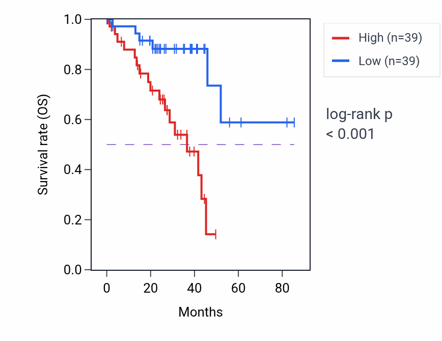 Kaplan&ndash;Meier survival curve for H2BC17 RNA expression in UVM: high vs low expression groups.