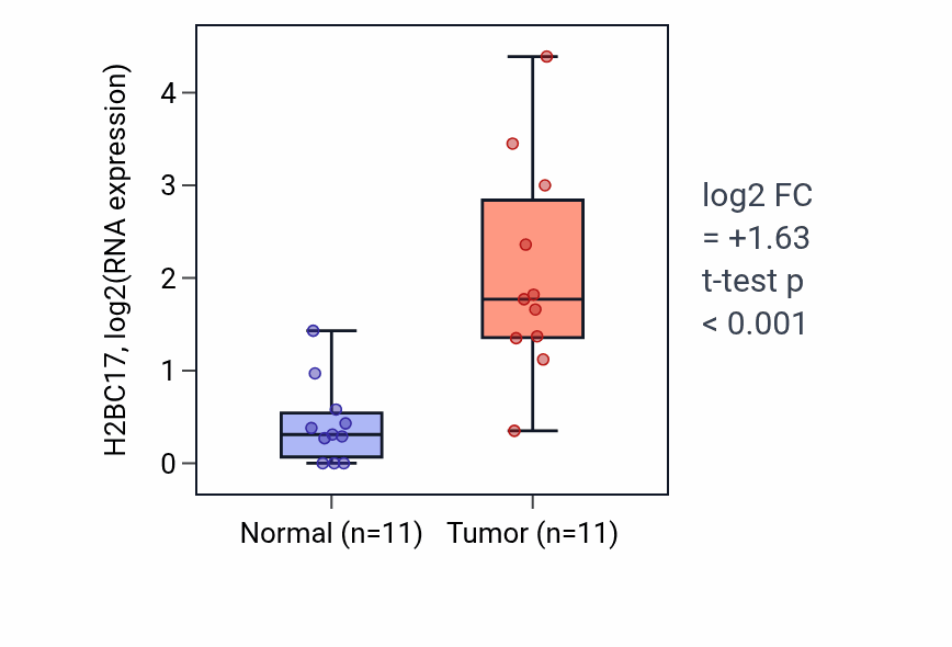 Tumor-vs-normal expression box plot for H2BC17 in HNSC.