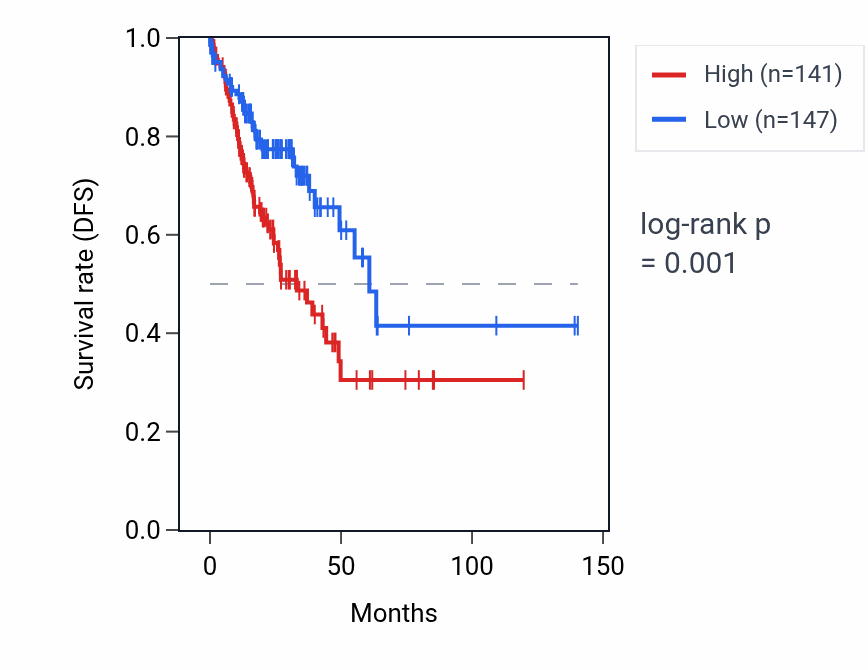 Kaplan&ndash;Meier survival curve for H2BC18 RNA expression in COAD: high vs low expression groups.