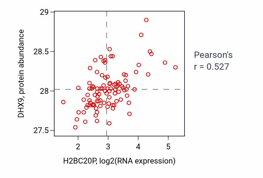 Per-sample scatter of H2BC20P vs DHX9 in GBM (Pearson r = 0.53).