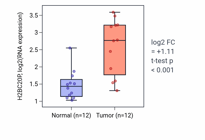 Tumor-vs-normal expression box plot for H2BC20P RNA in KIRC.